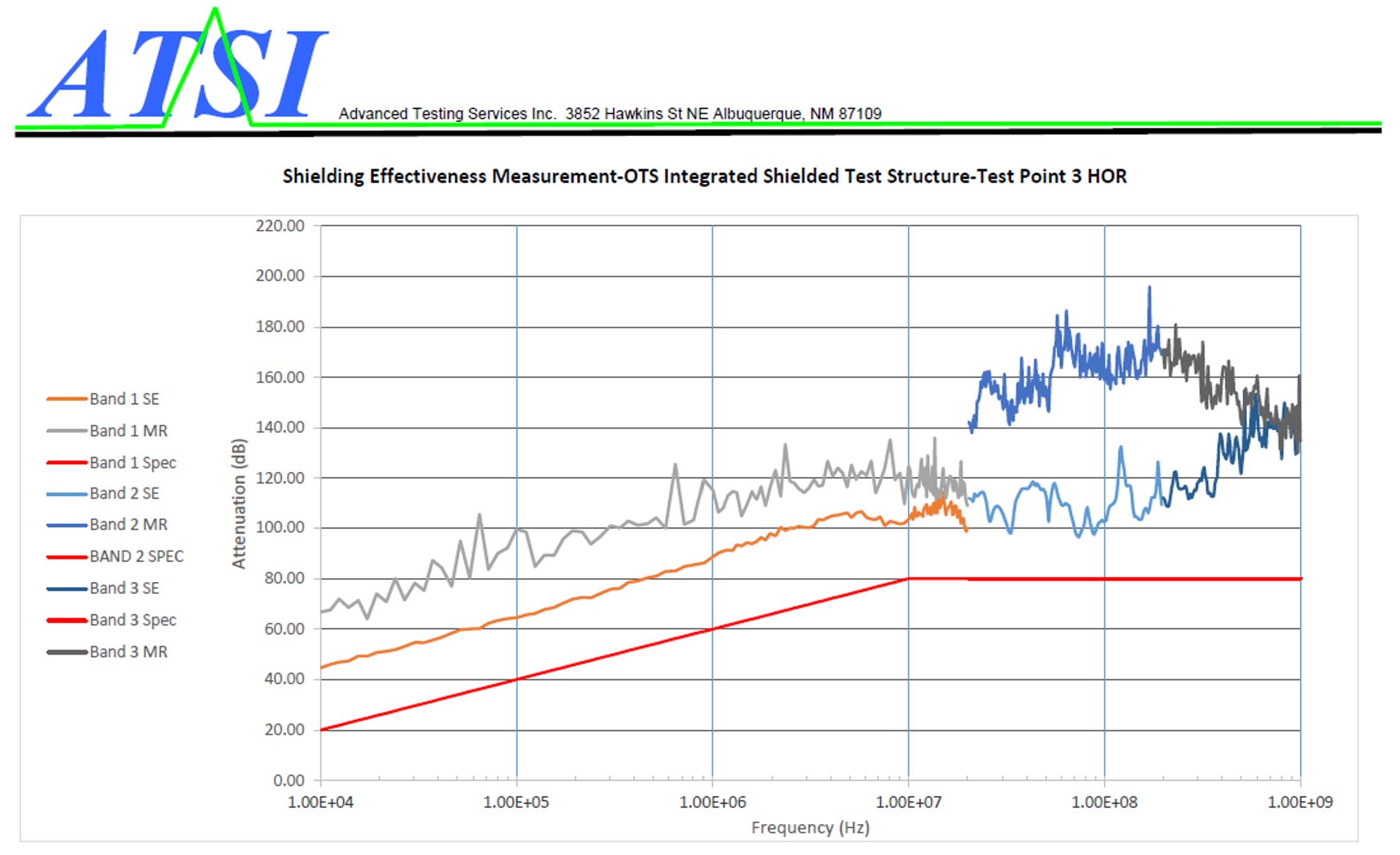 Testing Chart