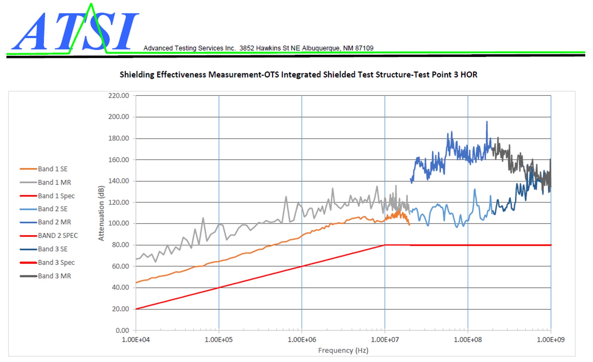 Testing Chart